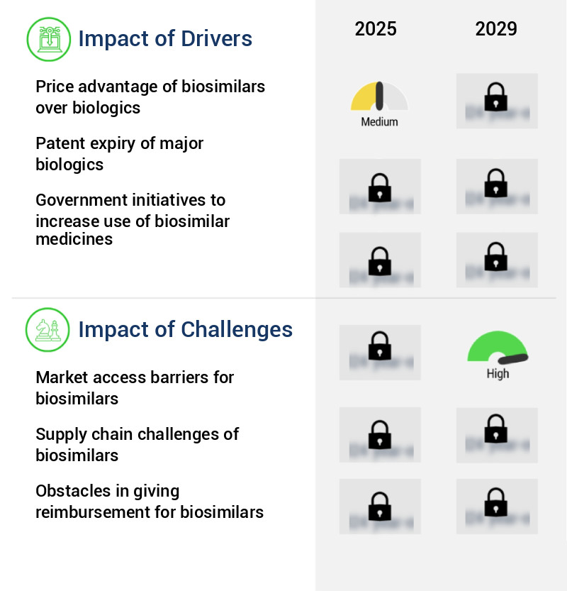 Biosimilars Market Size