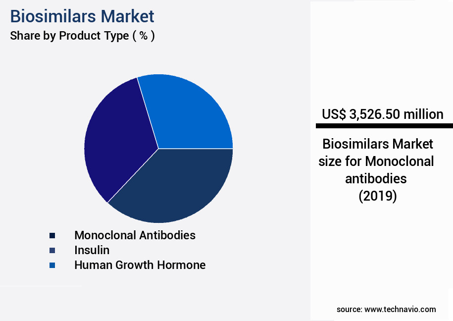Biosimilars Market Size