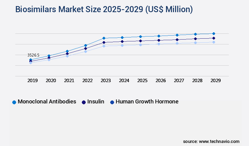 Biosimilars Market Size