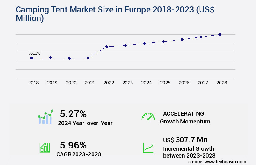 Camping Tent Market in Europe Size