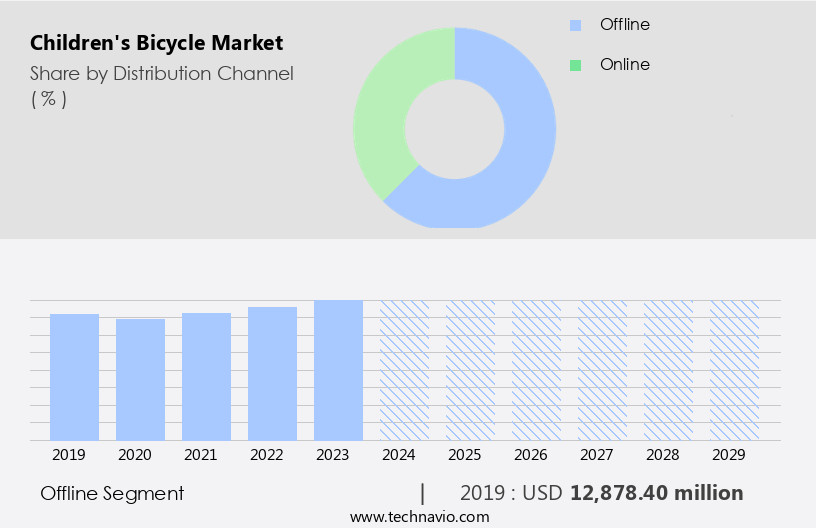 Childrens Bicycle Market Size