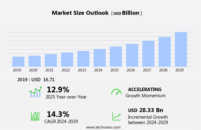 Knowledge Management Software Market Size