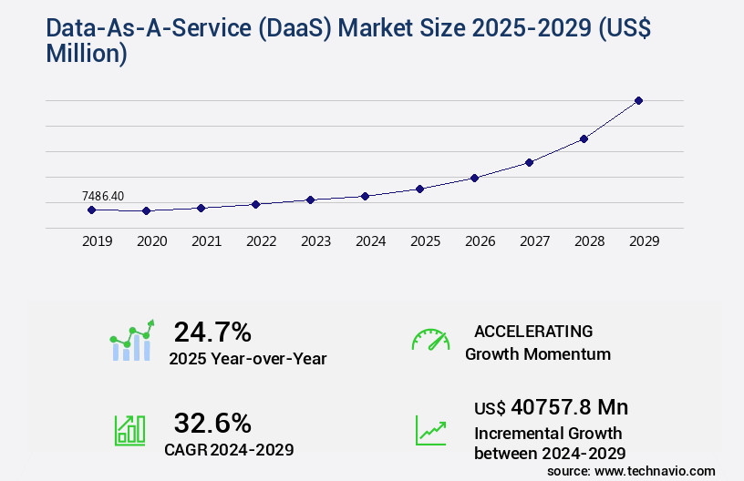 Data-As-A-Service (DaaS) Market Size