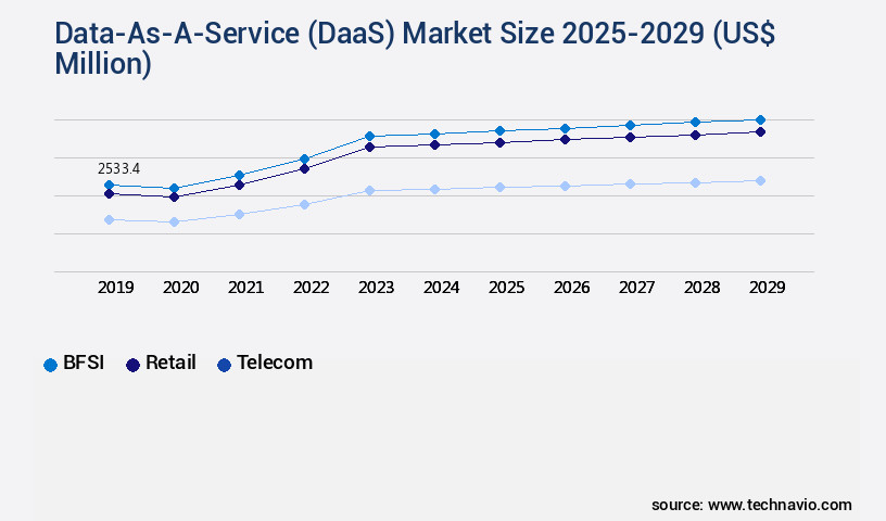 Data-As-A-Service (DaaS) Market Size