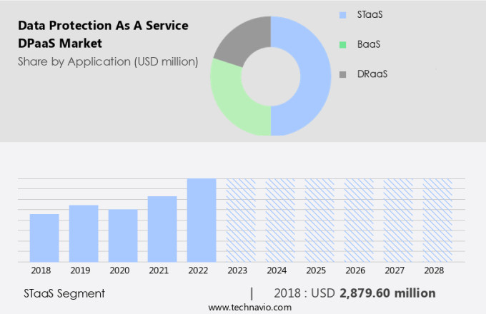 Data Protection As A Service (DPaaS) Market Size