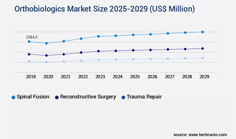 Orthobiologics Market Size