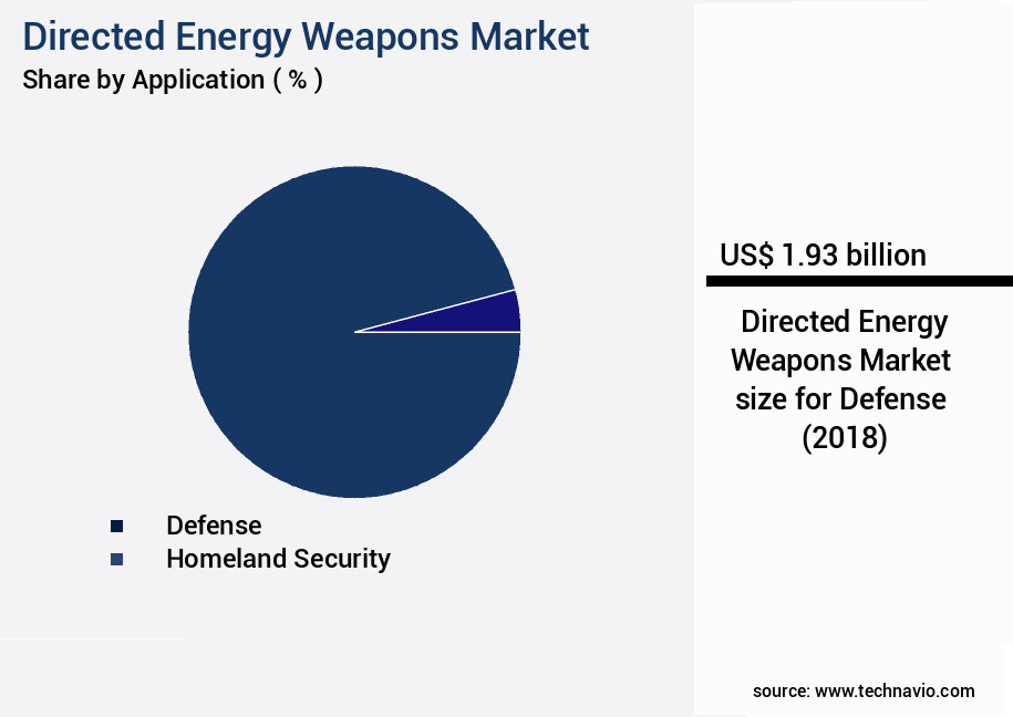 Directed Energy Weapons Market Size