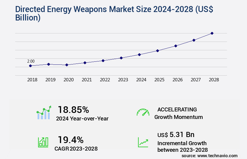 Directed Energy Weapons Market Size