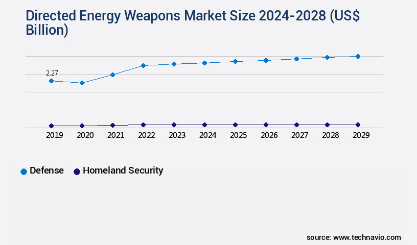 Directed Energy Weapons Market Size