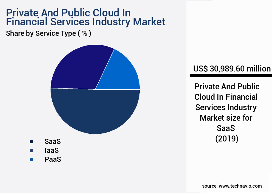 Private And Public Cloud In Financial Services Industry Market Size