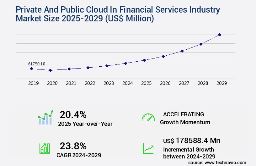 Private And Public Cloud In Financial Services Industry Market Size