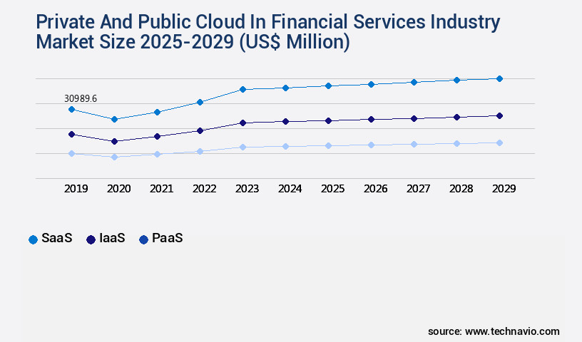 Private And Public Cloud In Financial Services Industry Market Size