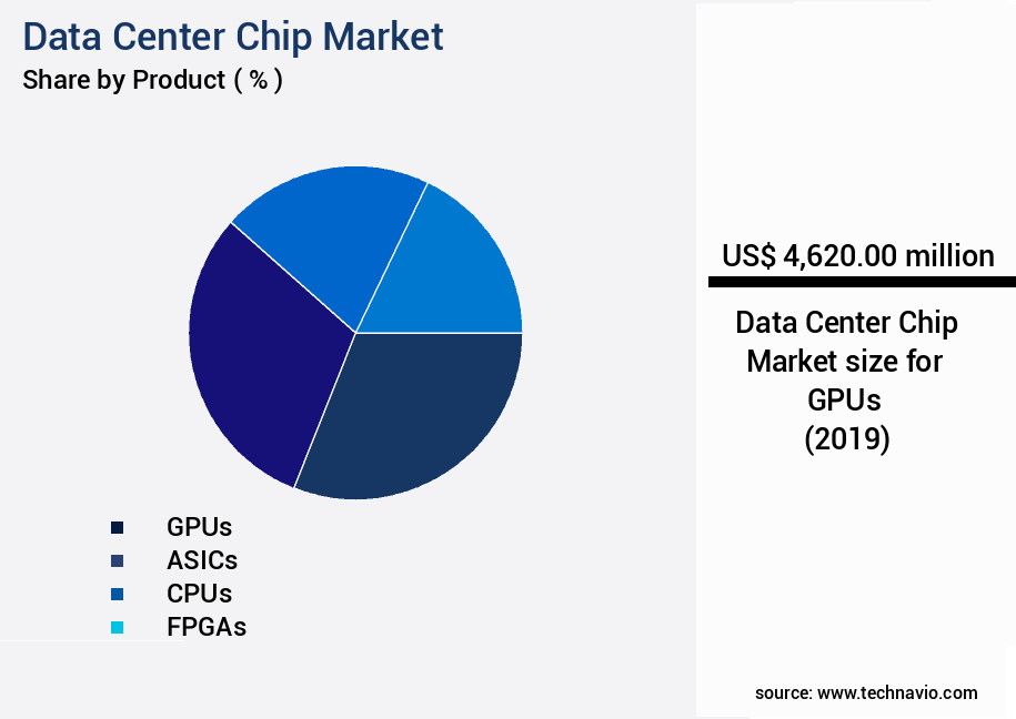 Data Center Chip Market Size