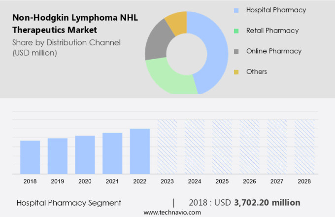 Non-Hodgkin Lymphoma (NHL) Therapeutics Market Size
