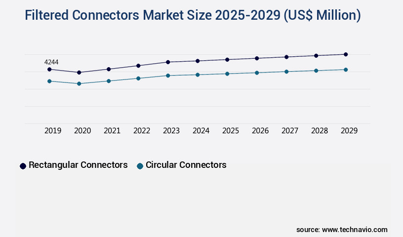Filtered Connectors Market Size