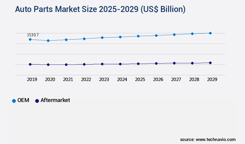 Auto Parts Market Size