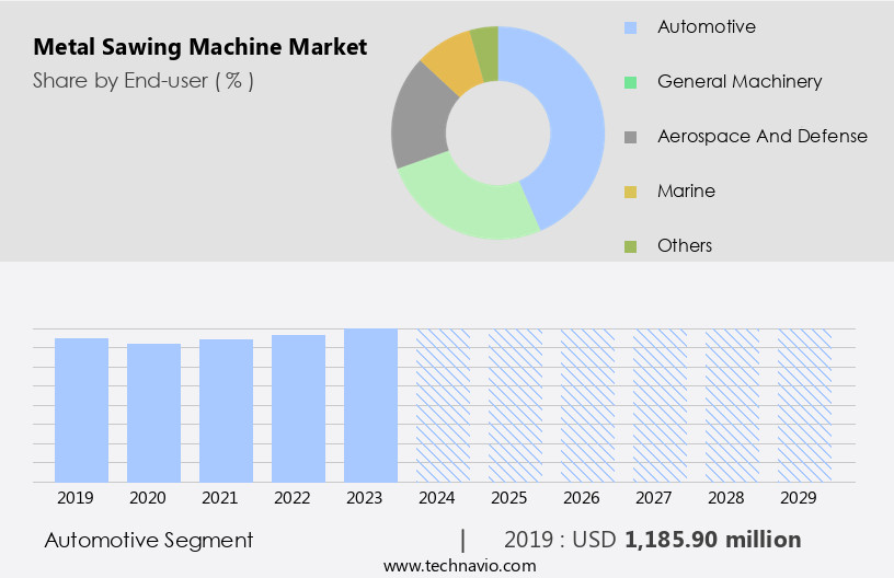 Metal Sawing Machine Market Size