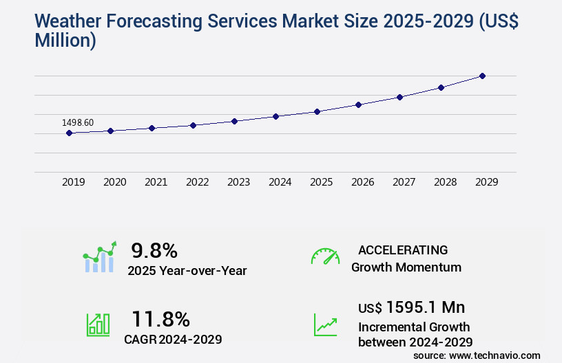 Weather Forecasting Services Market Size