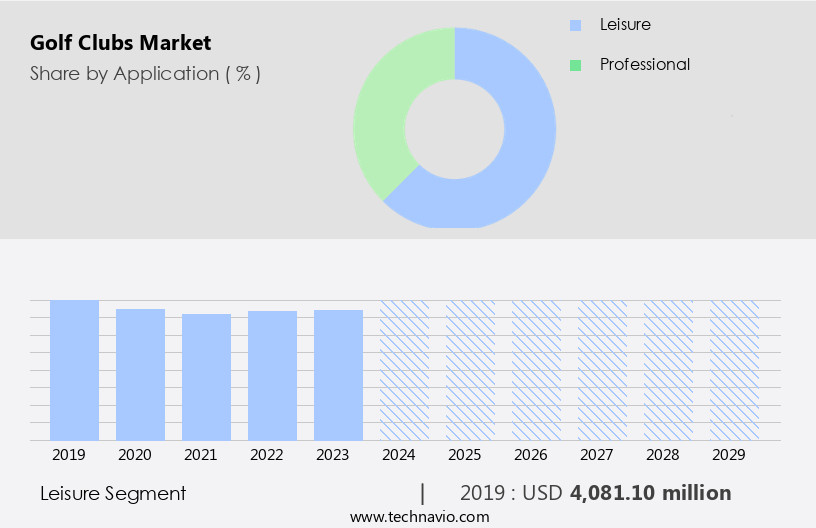 Golf Clubs Market Size