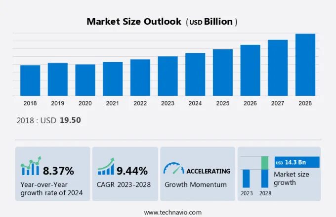 Industrial Sensors Market Size