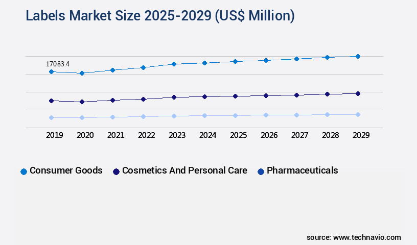 Labels Market Size