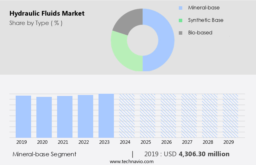 Hydraulic Fluids Market Size