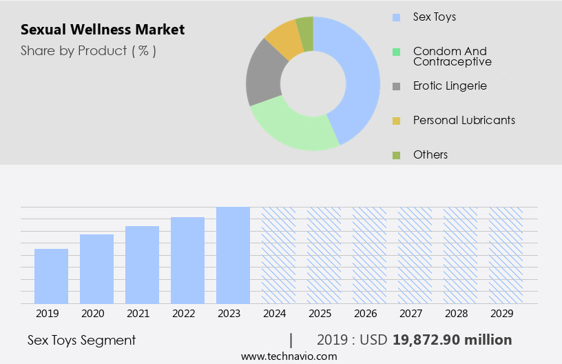 Sexual Wellness Market Size