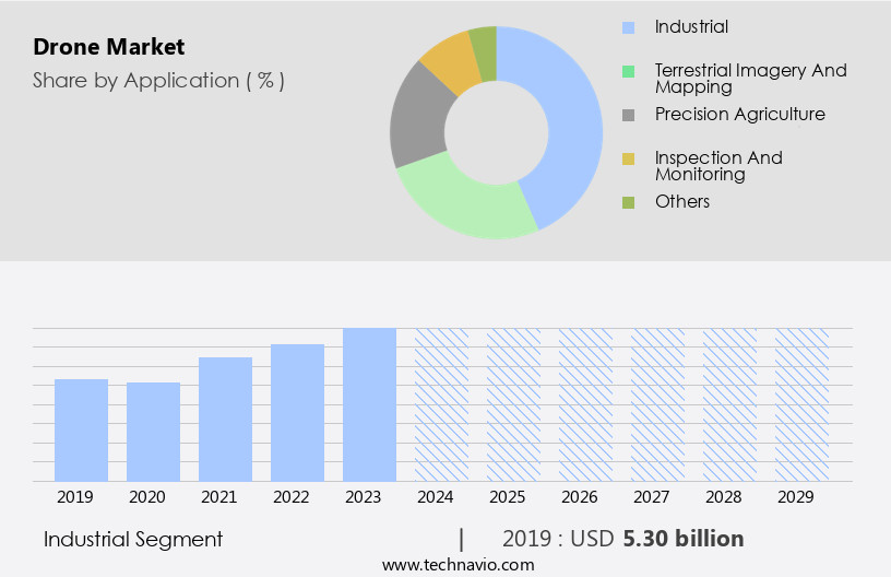 Drone Market Size