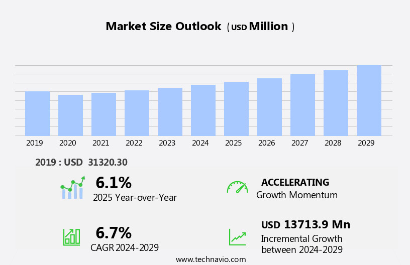 Dental Equipment Market Size