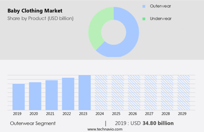 Baby Clothing Market Size