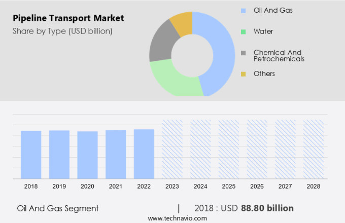 Pipeline Transport Market Size