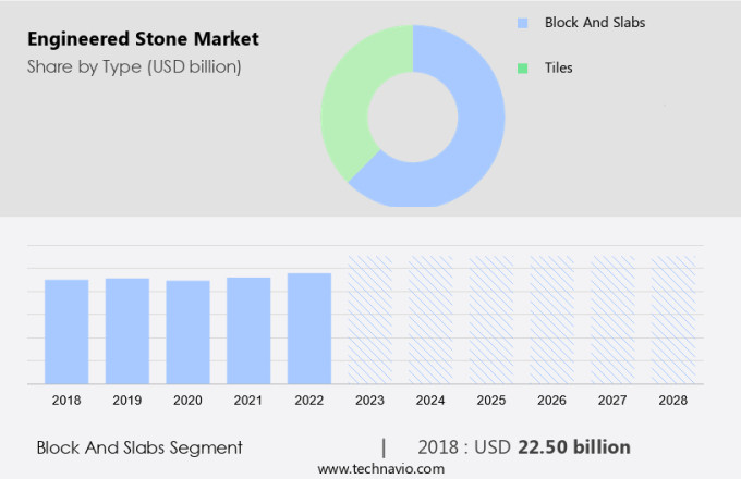 Engineered Stone Market Size