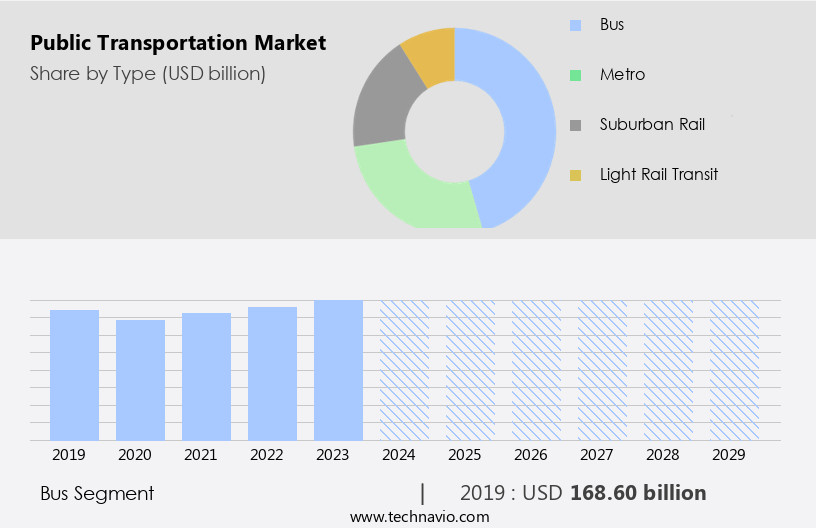 Public Transportation Market Size