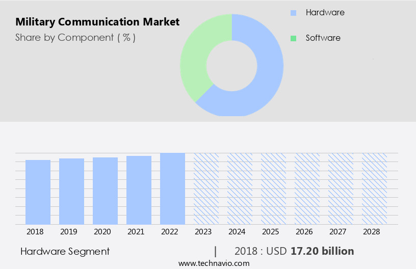 Military Communication Market Size