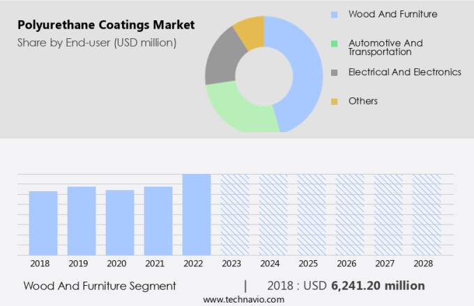 Polyurethane Coatings Market Size