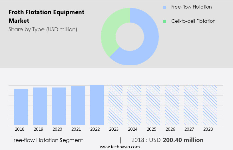 Froth Flotation Equipment Market Size