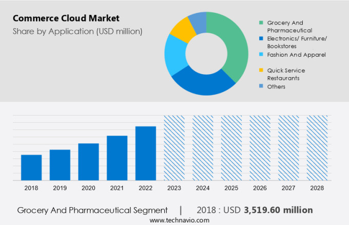 Commerce Cloud Market Size