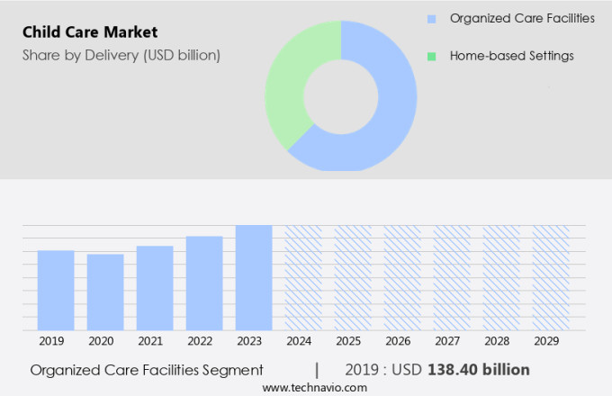 Child Care Market Size