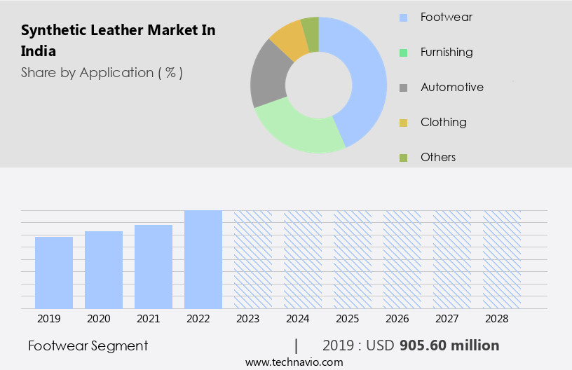 Synthetic Leather Market in India Size