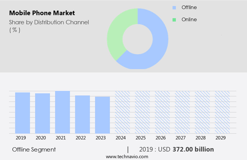 Mobile Phone Market Size