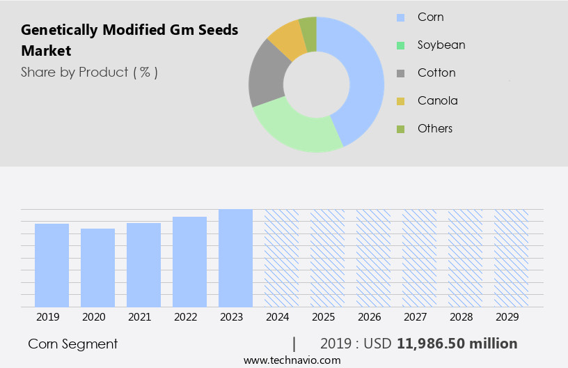Genetically Modified (Gm) Seeds Market Size