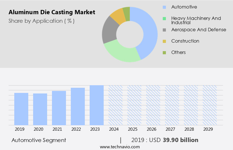 Aluminum Die Casting Market Size