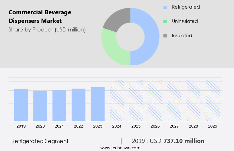 Commercial Beverage Dispensers Market Size
