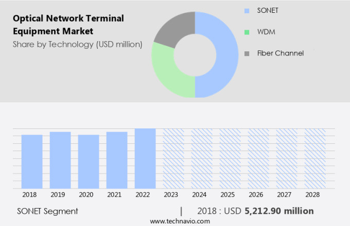 Optical Network Terminal Equipment Market Size