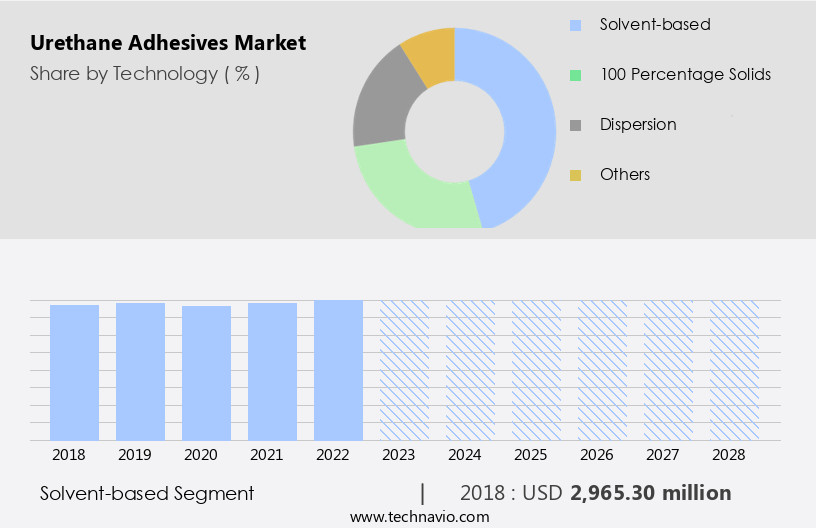 Urethane Adhesives Market Size
