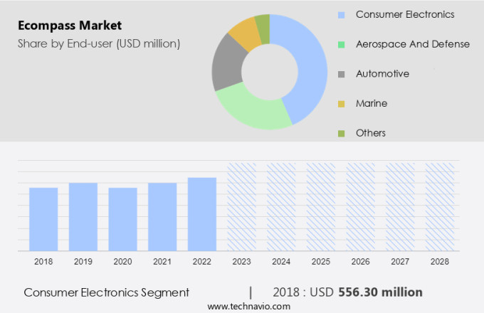 Ecompass Market Size