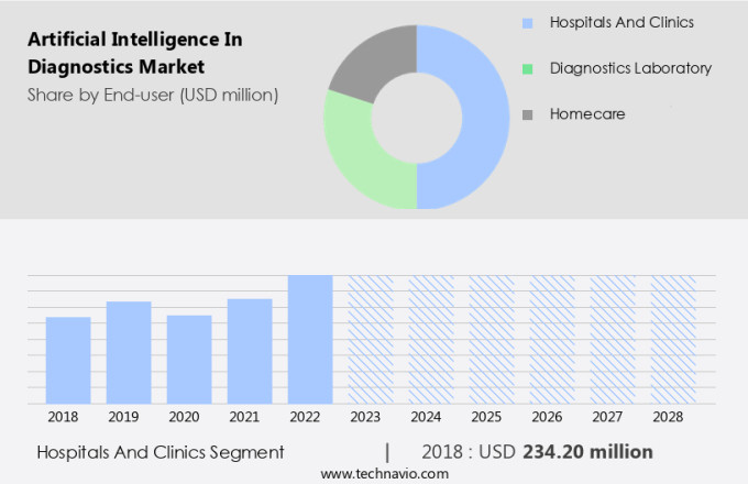 Artificial Intelligence In Diagnostics Market Size