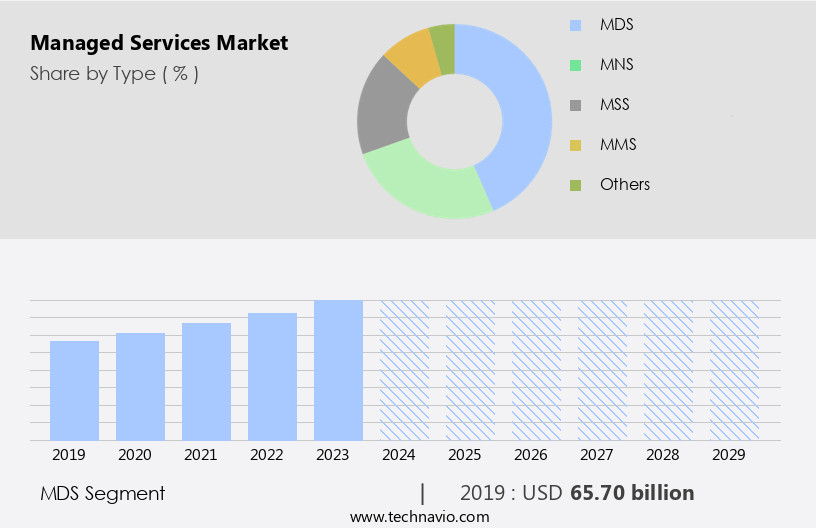 Managed Services Market Size
