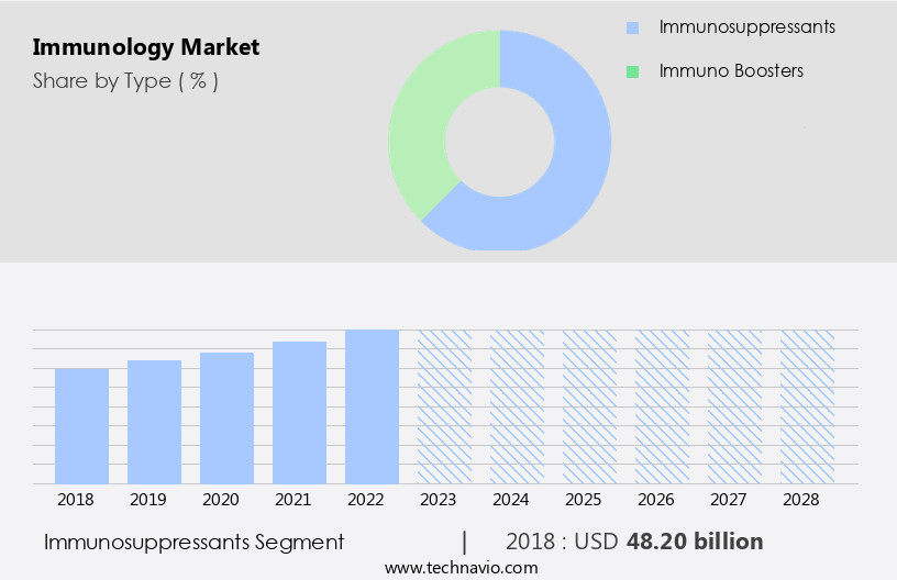 Immunology Market Size