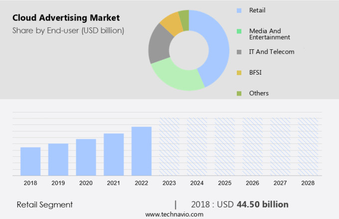 Cloud Advertising Market Size